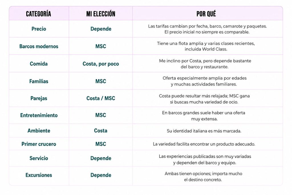 tabla comparativa entre msc vs costa cruceros