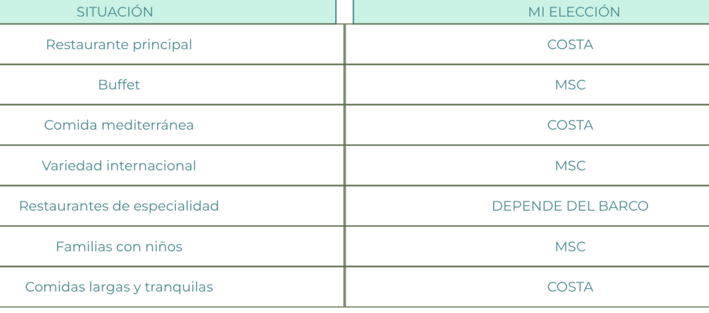 tabla comparativa de la comida entre msc o costa, donde se come mejor?